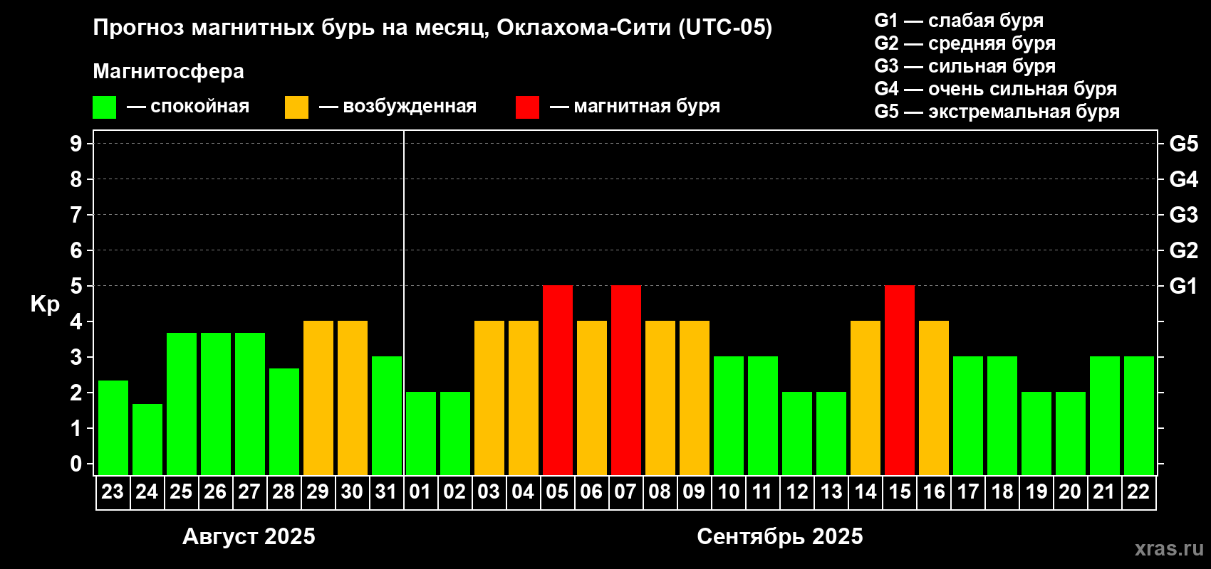 Прогноз максимального суточного геомагнитного индекса Kp на <b>1 месяц</b> (31 день) <b>с 23 августа по 22 сентября 2025 г</b>
