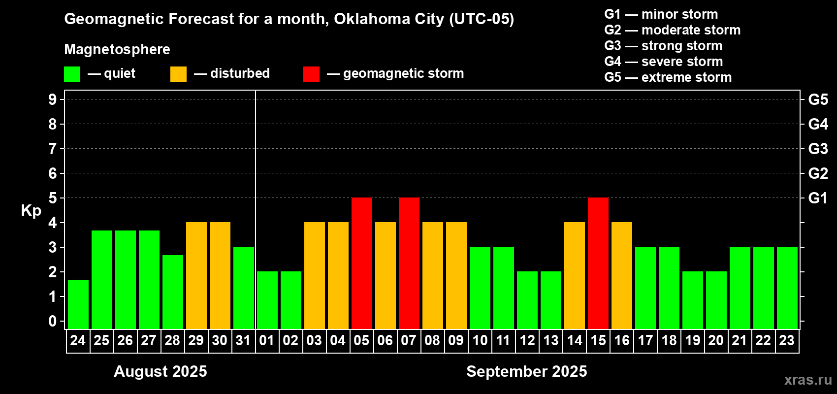 Forecast of the daily maximal value of geomagnetic index Kp for <b>1 month</b> (31 days) <b>from Aug 24, 2025 to Sep 23, 2025</b>