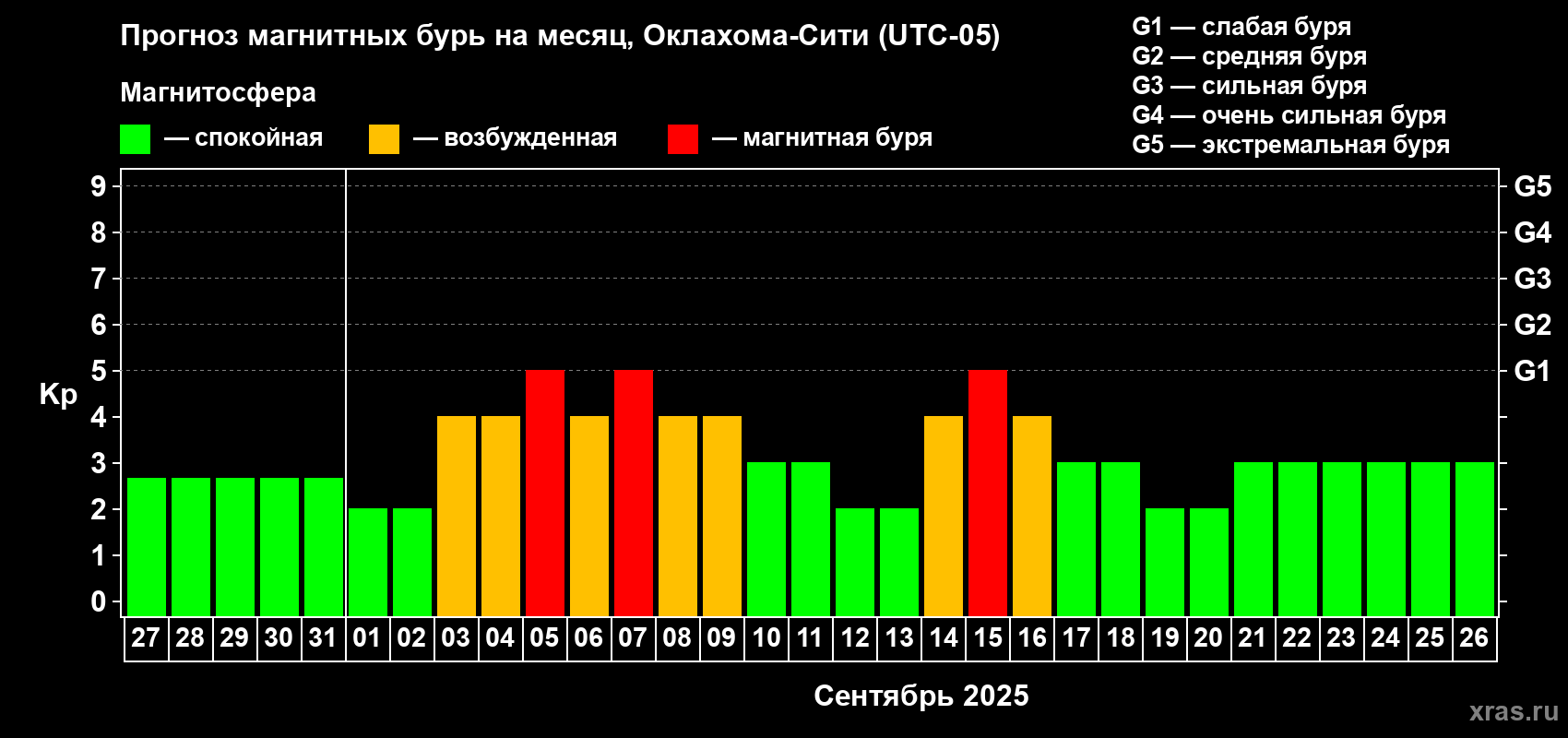 Прогноз максимального суточного геомагнитного индекса Kp на <b>1 месяц</b> (31 день) <b>с 27 августа по 26 сентября 2025 г</b>