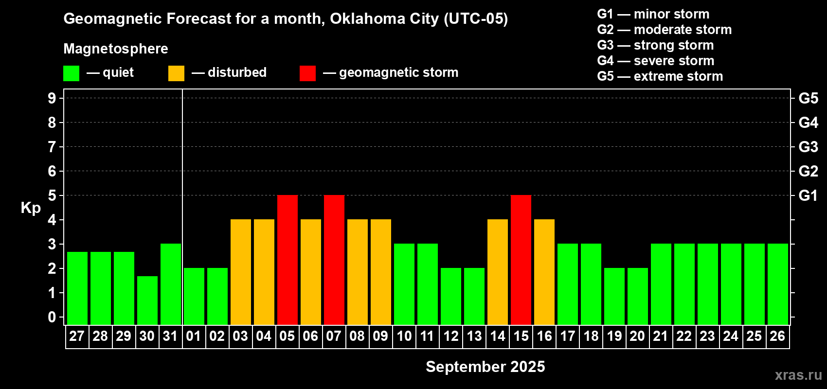 Forecast of the daily maximal value of geomagnetic index Kp for <b>1 month</b> (31 days) <b>from Aug 27, 2025 to Sep 26, 2025</b>