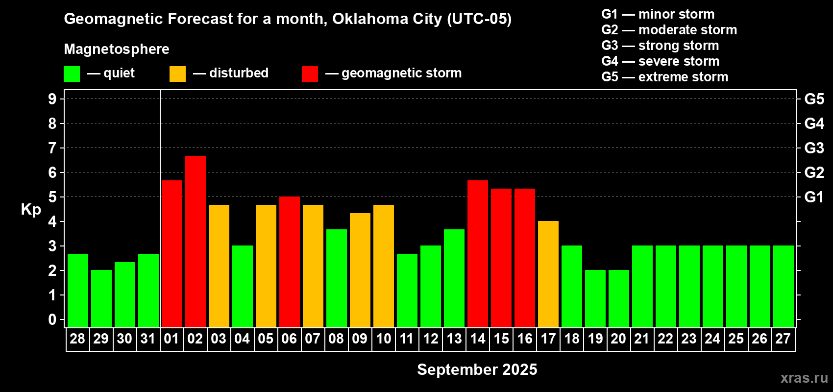 Forecast of the daily maximal value of geomagnetic index Kp for <b>1 month</b> (31 days) <b>from Aug 28, 2025 to Sep 27, 2025</b>