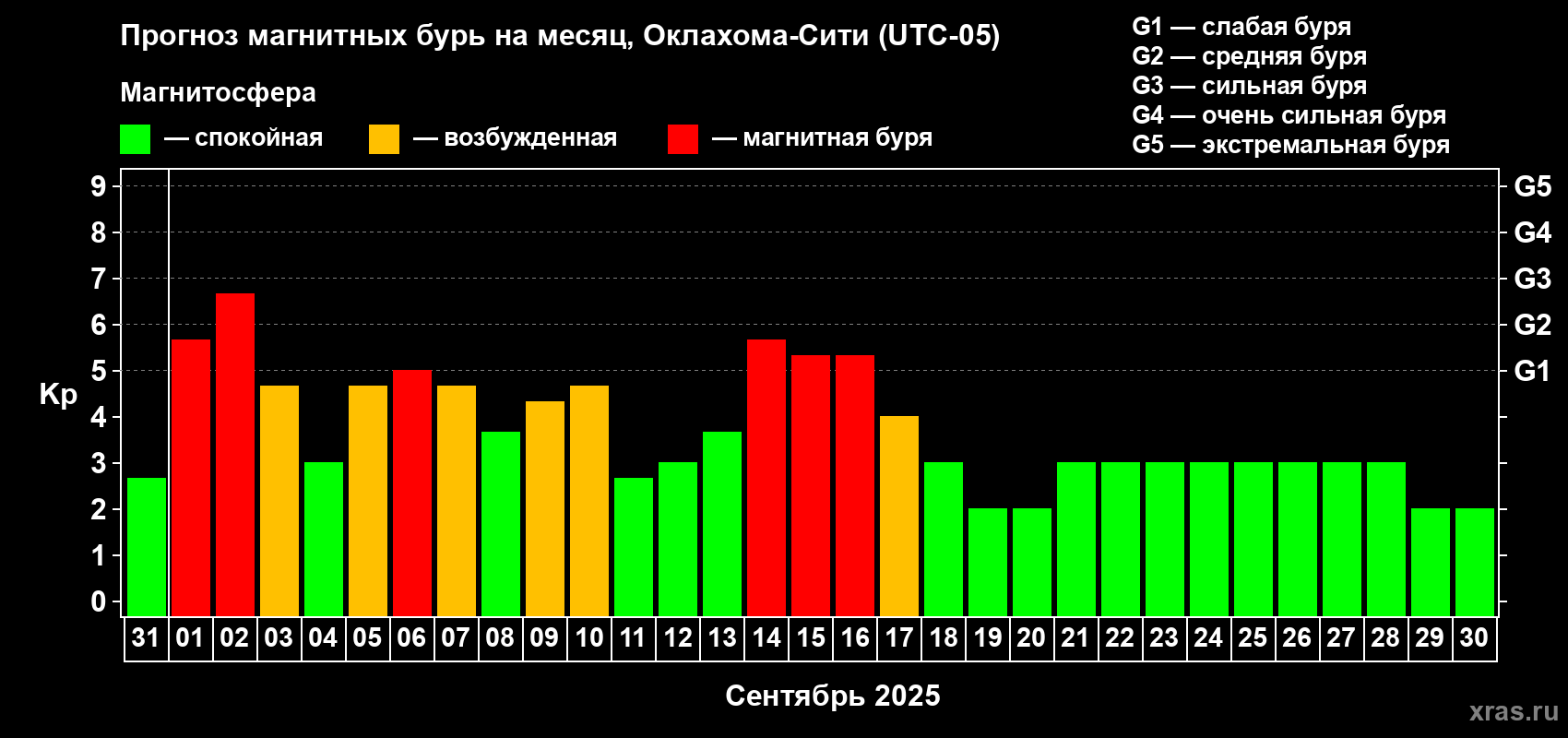 Прогноз максимального суточного геомагнитного индекса Kp на <b>1 месяц</b> (31 день) <b>с 31 августа по 30 сентября 2025 г</b>