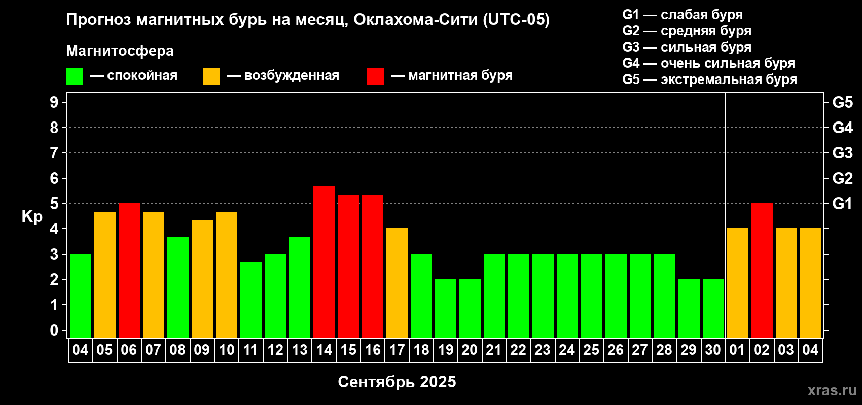Прогноз максимального суточного геомагнитного индекса Kp на <b>1 месяц</b> (31 день) <b>с 04 сентября по 04 октября 2025 г</b>
