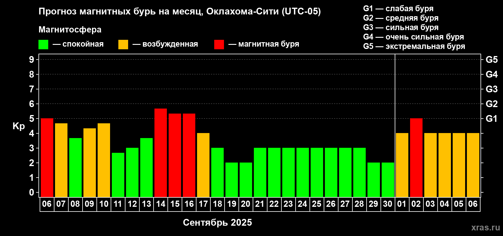 Прогноз максимального суточного геомагнитного индекса Kp на <b>1 месяц</b> (31 день) <b>с 06 сентября по 06 октября 2025 г</b>