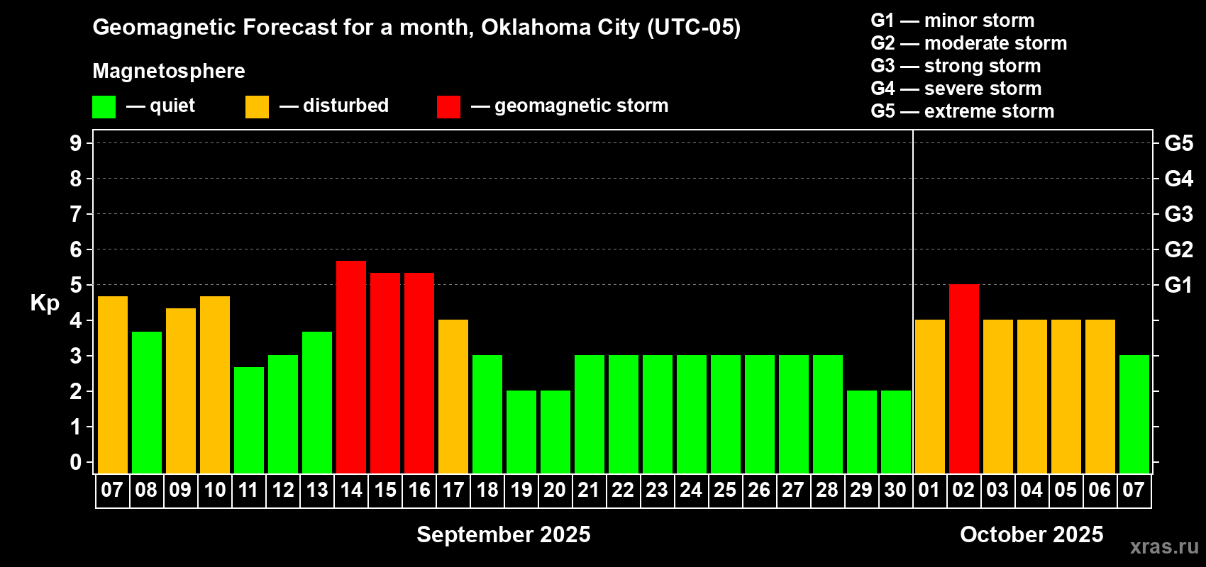 Forecast of the daily maximal value of geomagnetic index Kp for <b>1 month</b> (31 days) <b>from Sep 07, 2025 to Oct 07, 2025</b>