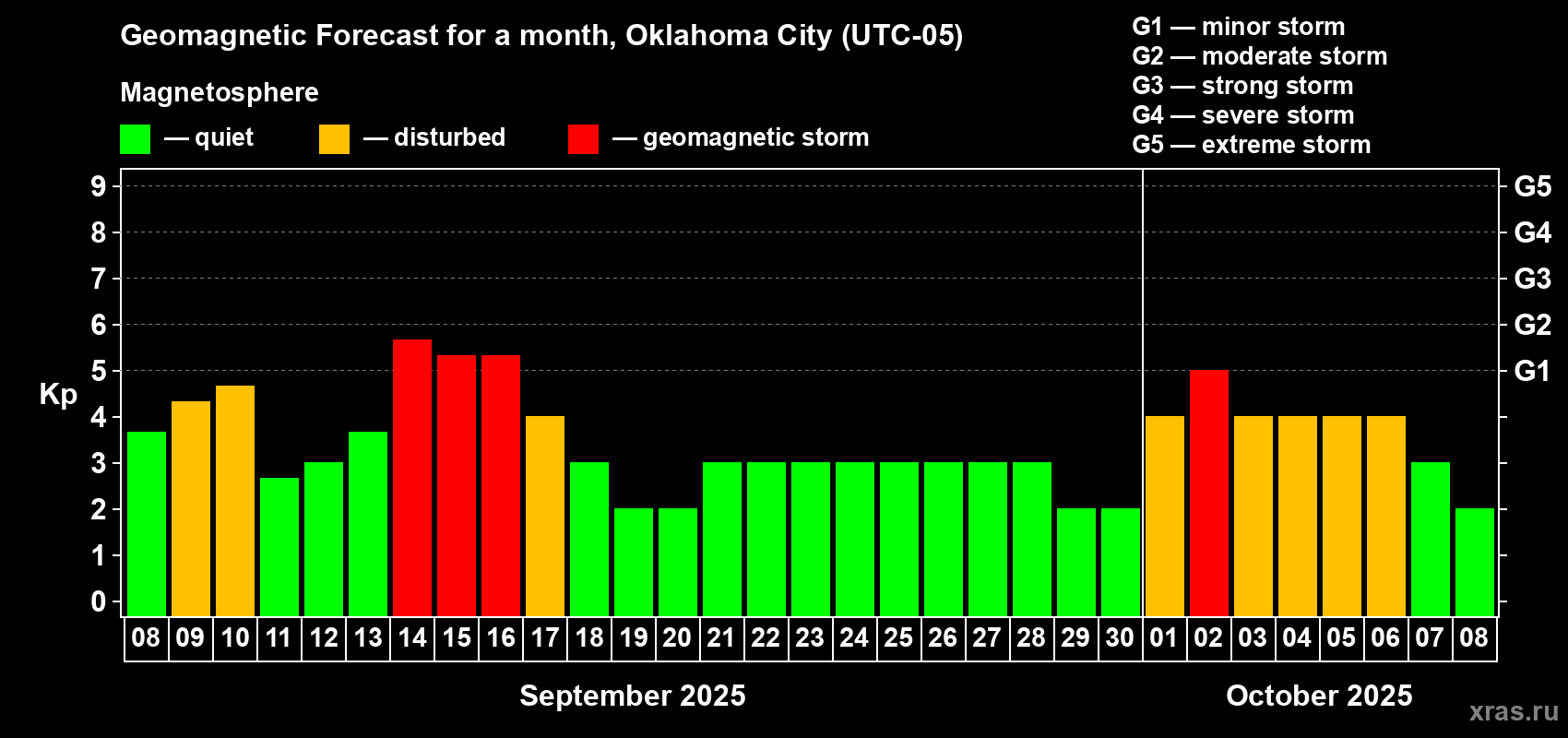 Forecast of the daily maximal value of geomagnetic index Kp for <b>1 month</b> (31 days) <b>from Sep 08, 2025 to Oct 08, 2025</b>