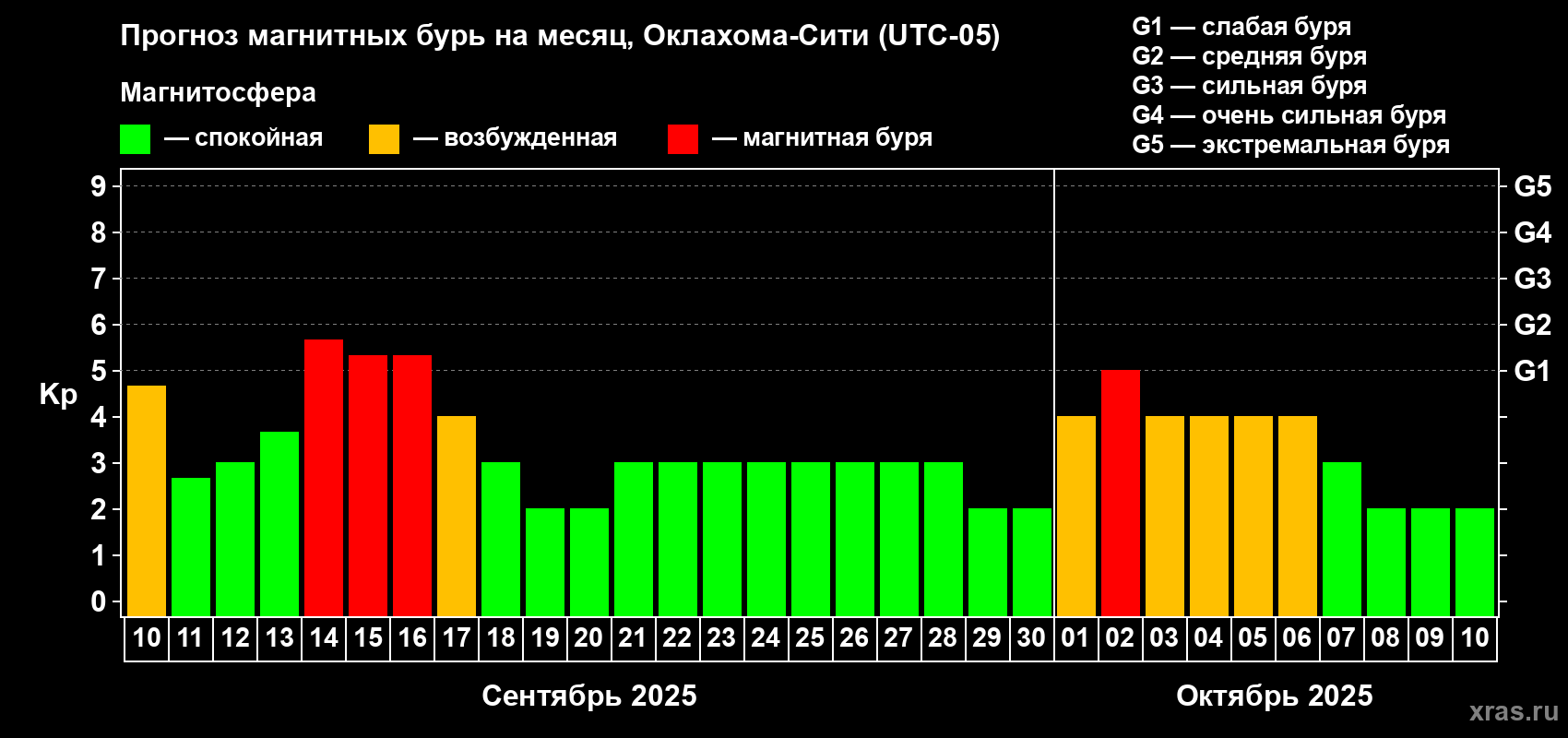 Прогноз максимального суточного геомагнитного индекса Kp на <b>1 месяц</b> (31 день) <b>с 10 сентября по 10 октября 2025 г</b>