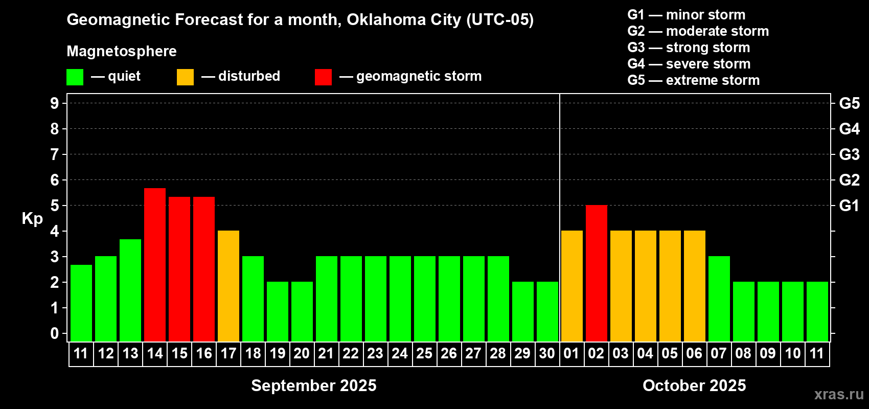 Forecast of the daily maximal value of geomagnetic index Kp for <b>1 month</b> (31 days) <b>from Sep 11, 2025 to Oct 11, 2025</b>