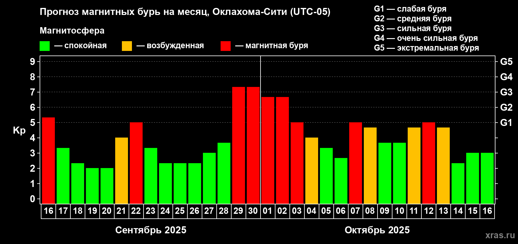 Прогноз максимального суточного геомагнитного индекса Kp на <b>1 месяц</b> (31 день) <b>с 16 сентября по 16 октября 2025 г</b>