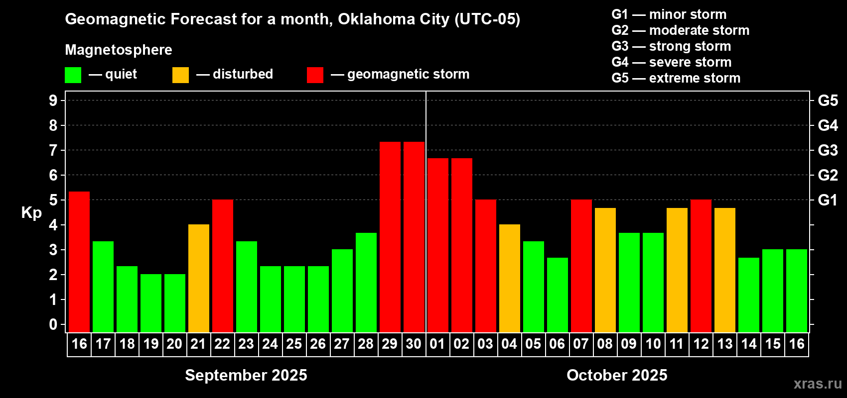 Forecast of the daily maximal value of geomagnetic index Kp for <b>1 month</b> (31 days) <b>from Sep 16, 2025 to Oct 16, 2025</b>