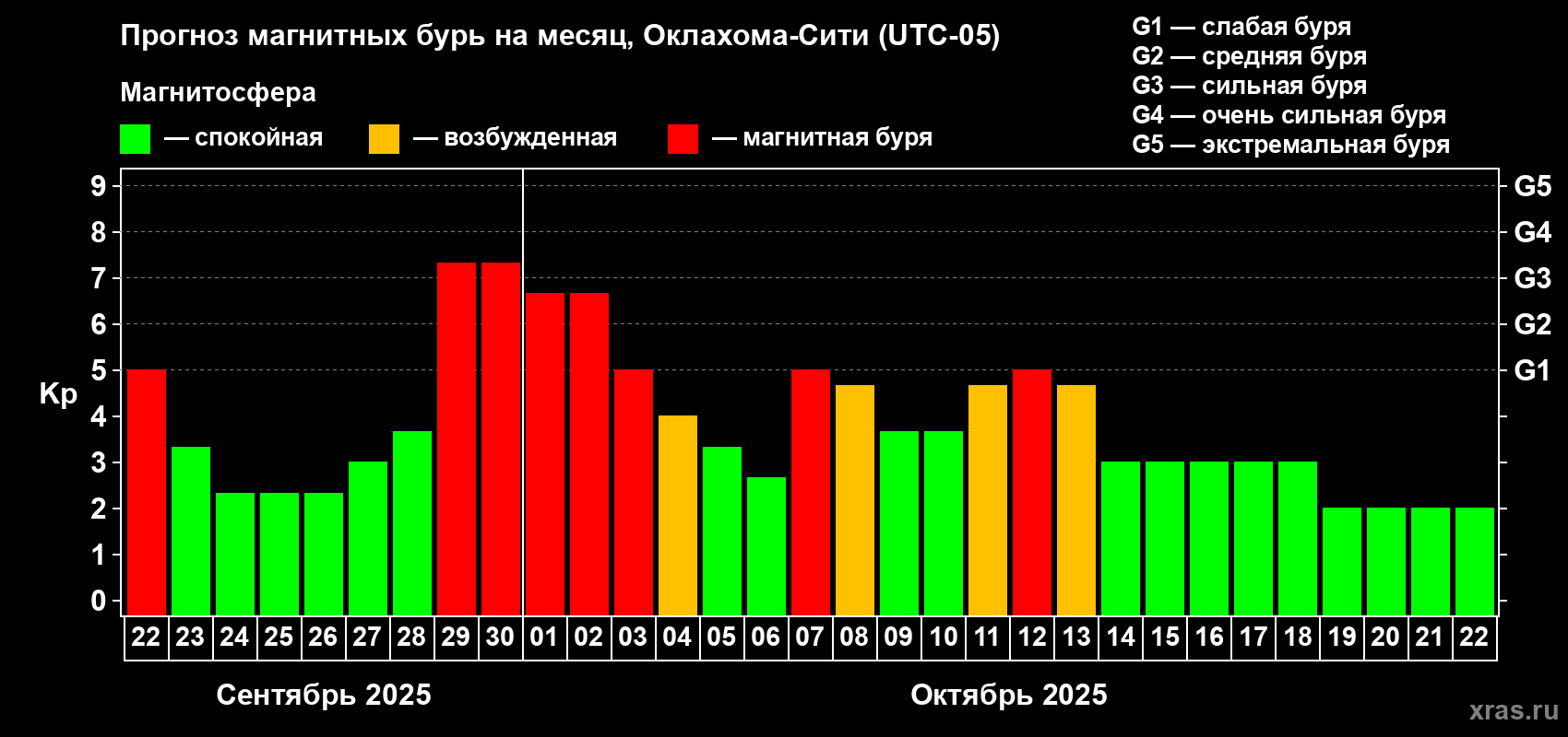 Прогноз максимального суточного геомагнитного индекса Kp на <b>1 месяц</b> (31 день) <b>с 22 сентября по 22 октября 2025 г</b>