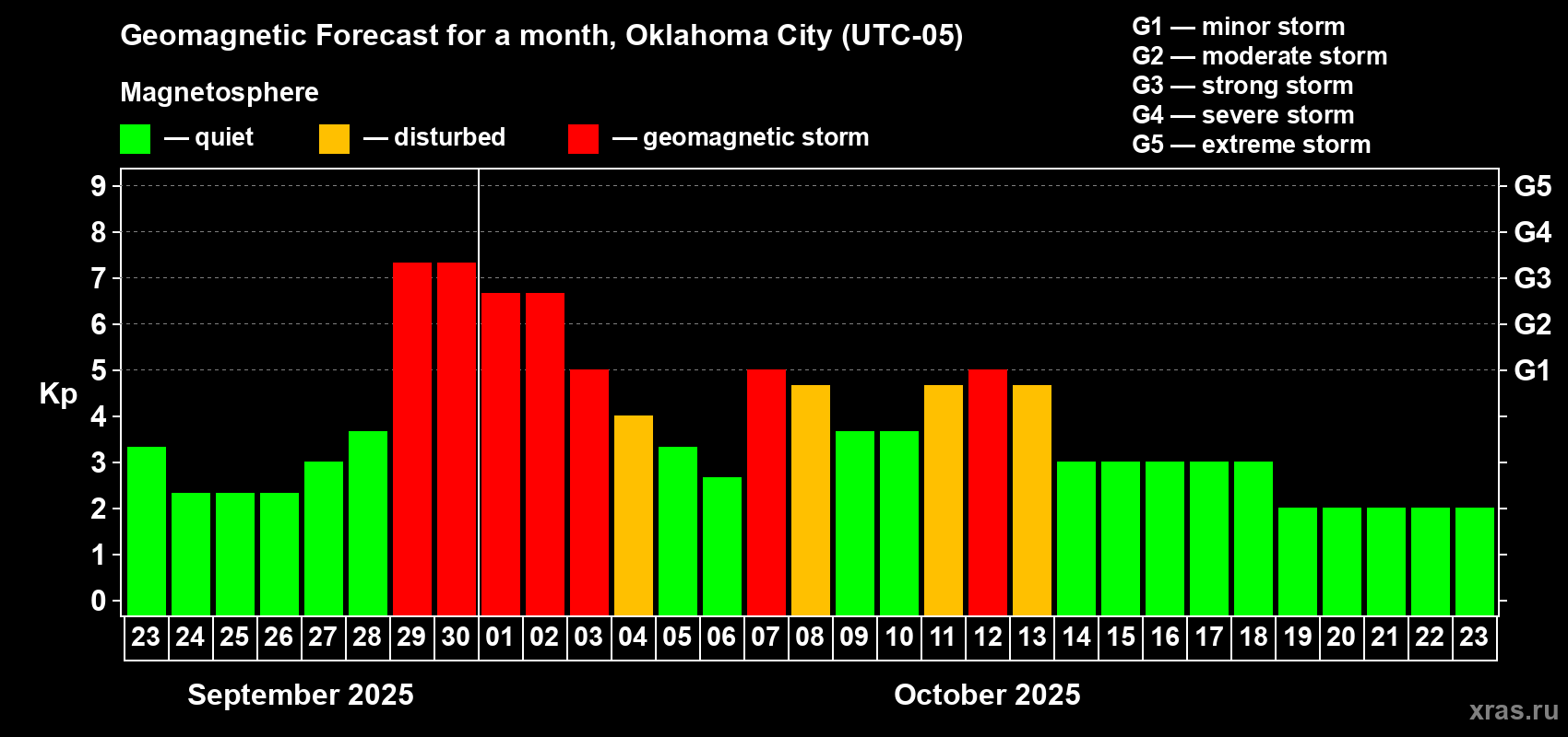 Forecast of the daily maximal value of geomagnetic index Kp for <b>1 month</b> (31 days) <b>from Sep 23, 2025 to Oct 23, 2025</b>
