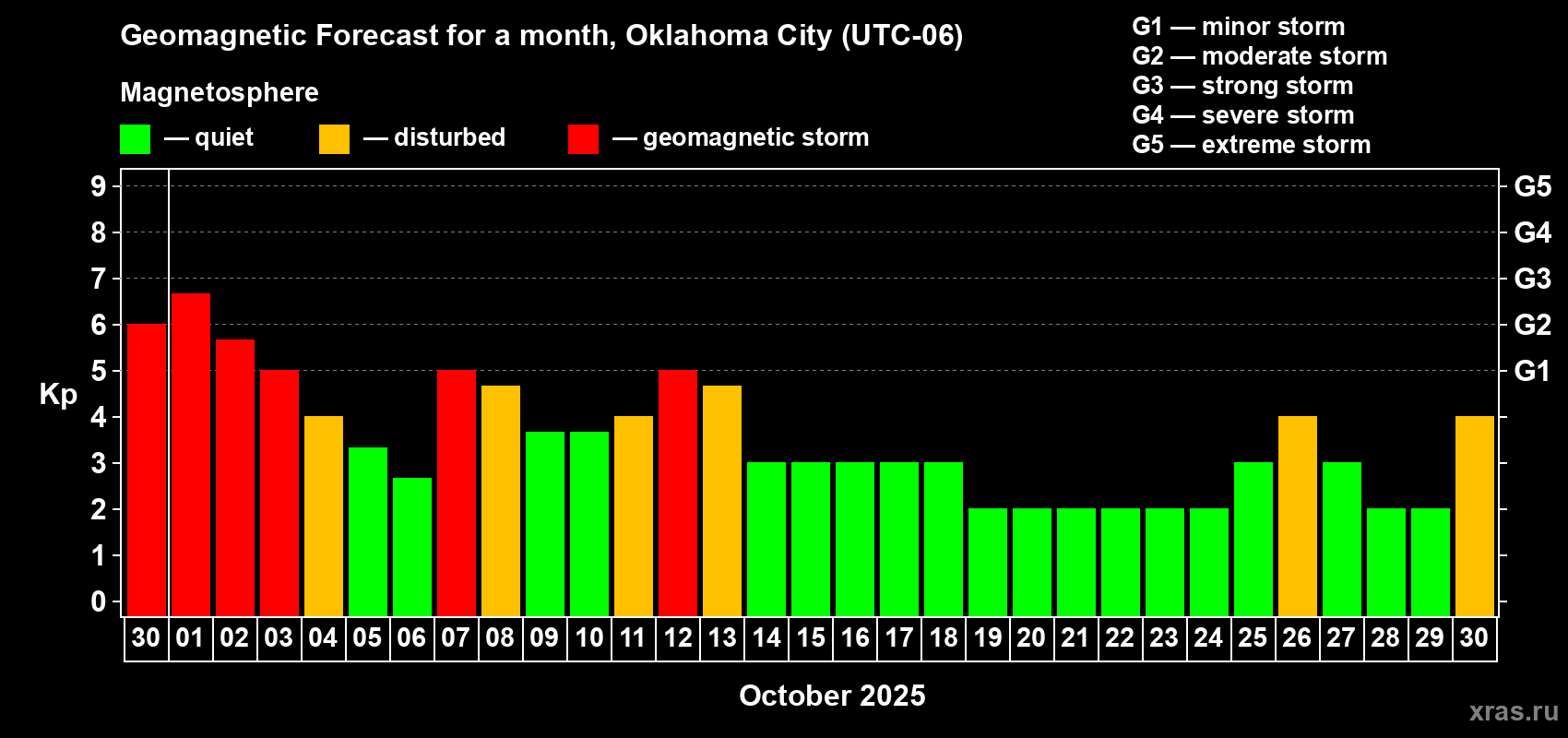 Forecast of the daily maximal value of geomagnetic index Kp for <b>1 month</b> (31 days) <b>from Sep 30, 2025 to Oct 30, 2025</b>