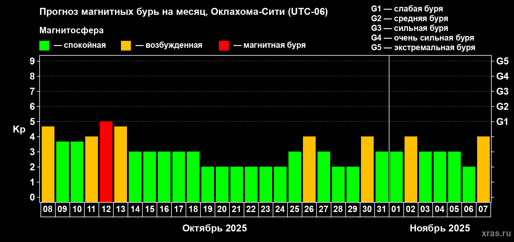 Прогноз максимального суточного геомагнитного индекса Kp на <b>1 месяц</b> (31 день) <b>с 08 октября по 07 ноября 2025 г</b>