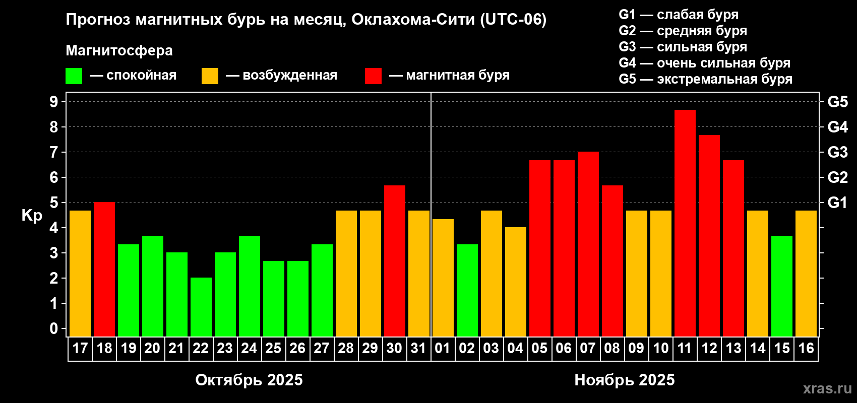 Прогноз максимального суточного геомагнитного индекса Kp на <b>1 месяц</b> (31 день) <b>с 17 октября по 16 ноября 2025 г</b>