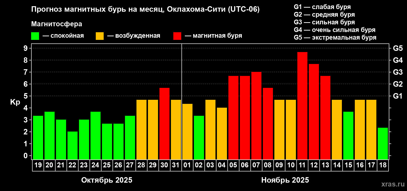 Прогноз максимального суточного геомагнитного индекса Kp на <b>1 месяц</b> (31 день) <b>с 19 октября по 18 ноября 2025 г</b>