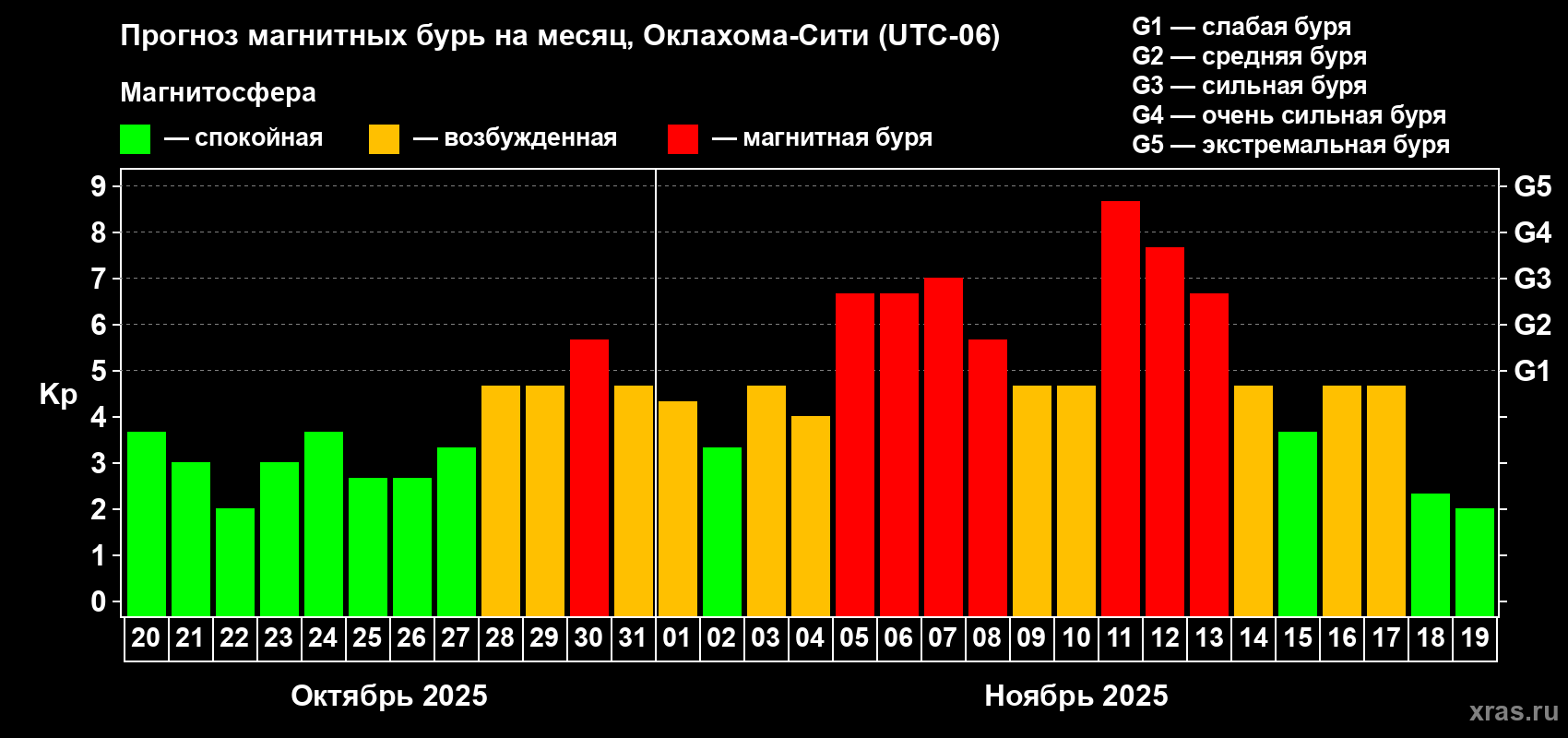 Прогноз максимального суточного геомагнитного индекса Kp на <b>1 месяц</b> (31 день) <b>с 20 октября по 19 ноября 2025 г</b>