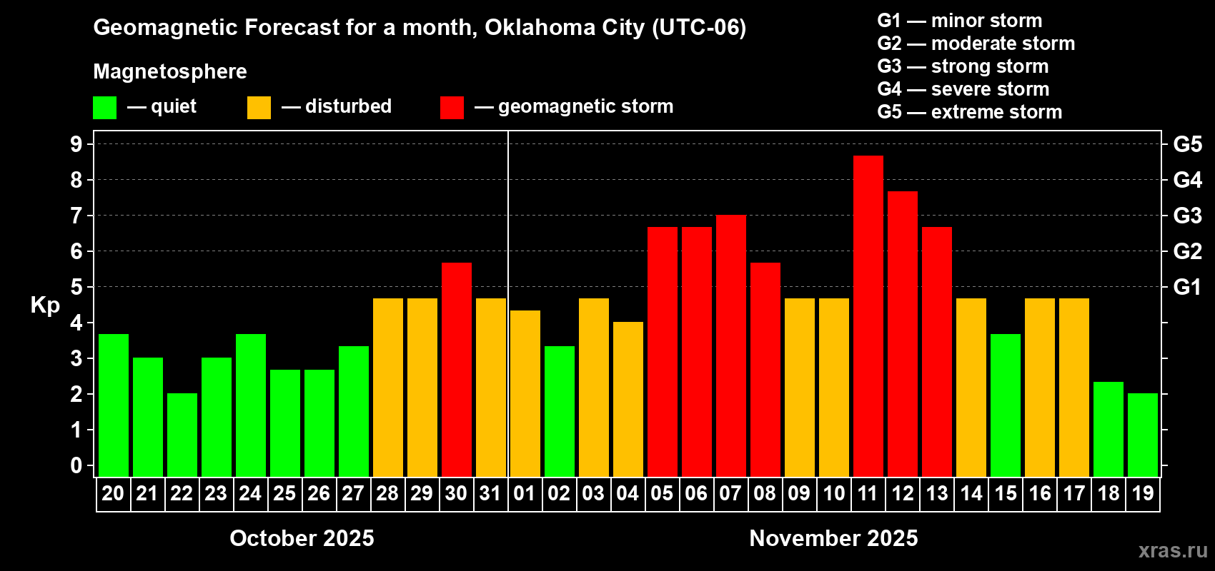 Forecast of the daily maximal value of geomagnetic index Kp for <b>1 month</b> (31 days) <b>from Oct 20, 2025 to Nov 19, 2025</b>
