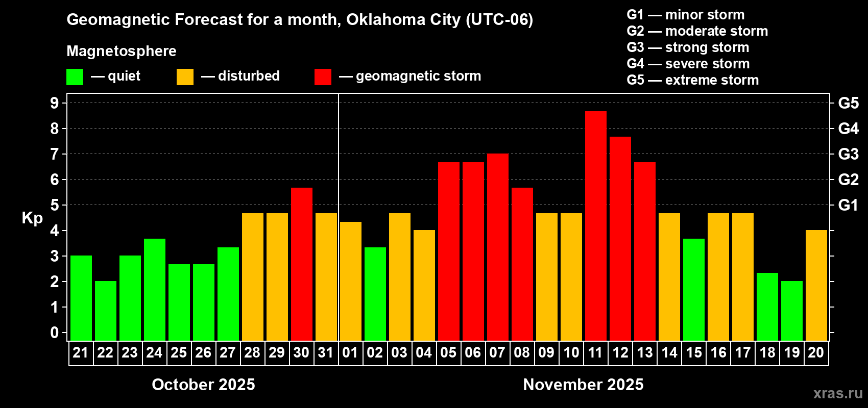 Forecast of the daily maximal value of geomagnetic index Kp for <b>1 month</b> (31 days) <b>from Oct 21, 2025 to Nov 20, 2025</b>