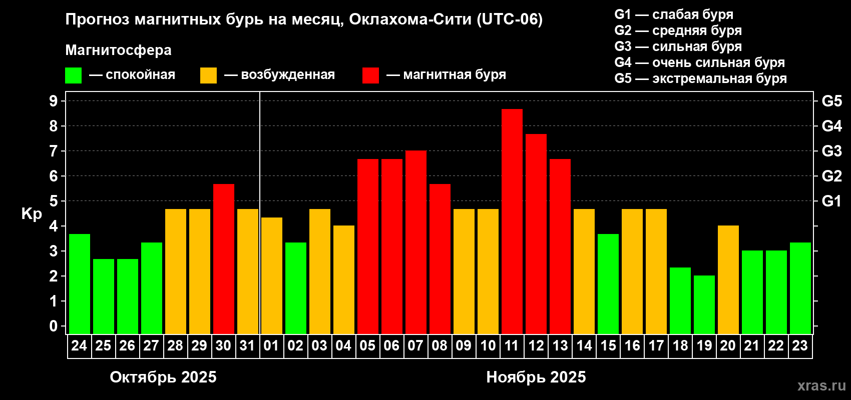 Прогноз максимального суточного геомагнитного индекса Kp на <b>1 месяц</b> (31 день) <b>с 24 октября по 23 ноября 2025 г</b>