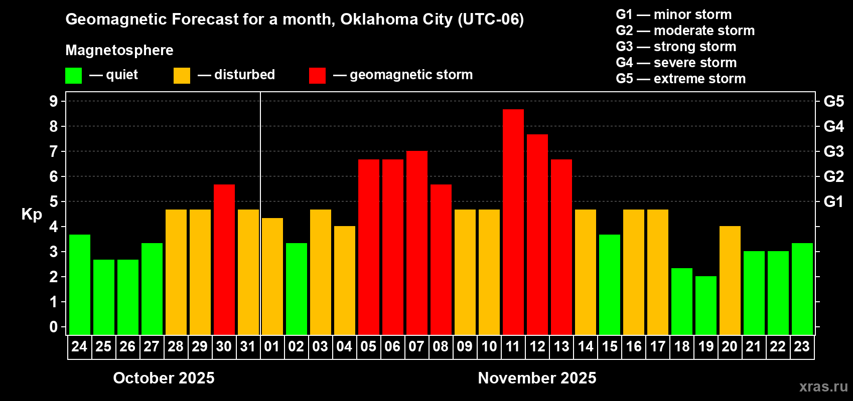 Forecast of the daily maximal value of geomagnetic index Kp for <b>1 month</b> (31 days) <b>from Oct 24, 2025 to Nov 23, 2025</b>