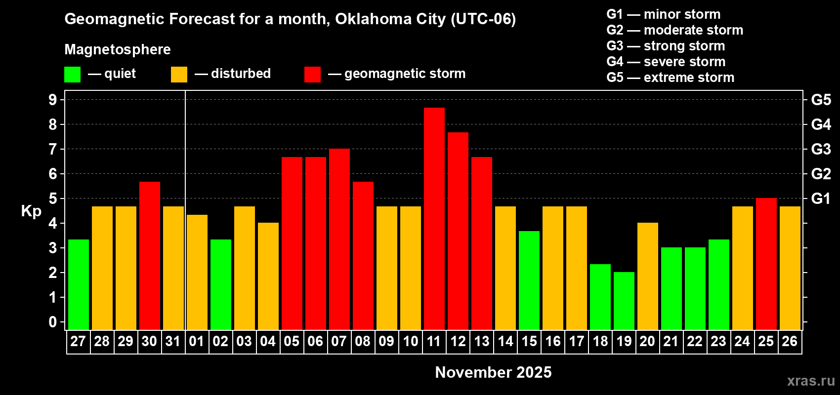 Forecast of the daily maximal value of geomagnetic index Kp for <b>1 month</b> (31 days) <b>from Oct 27, 2025 to Nov 26, 2025</b>