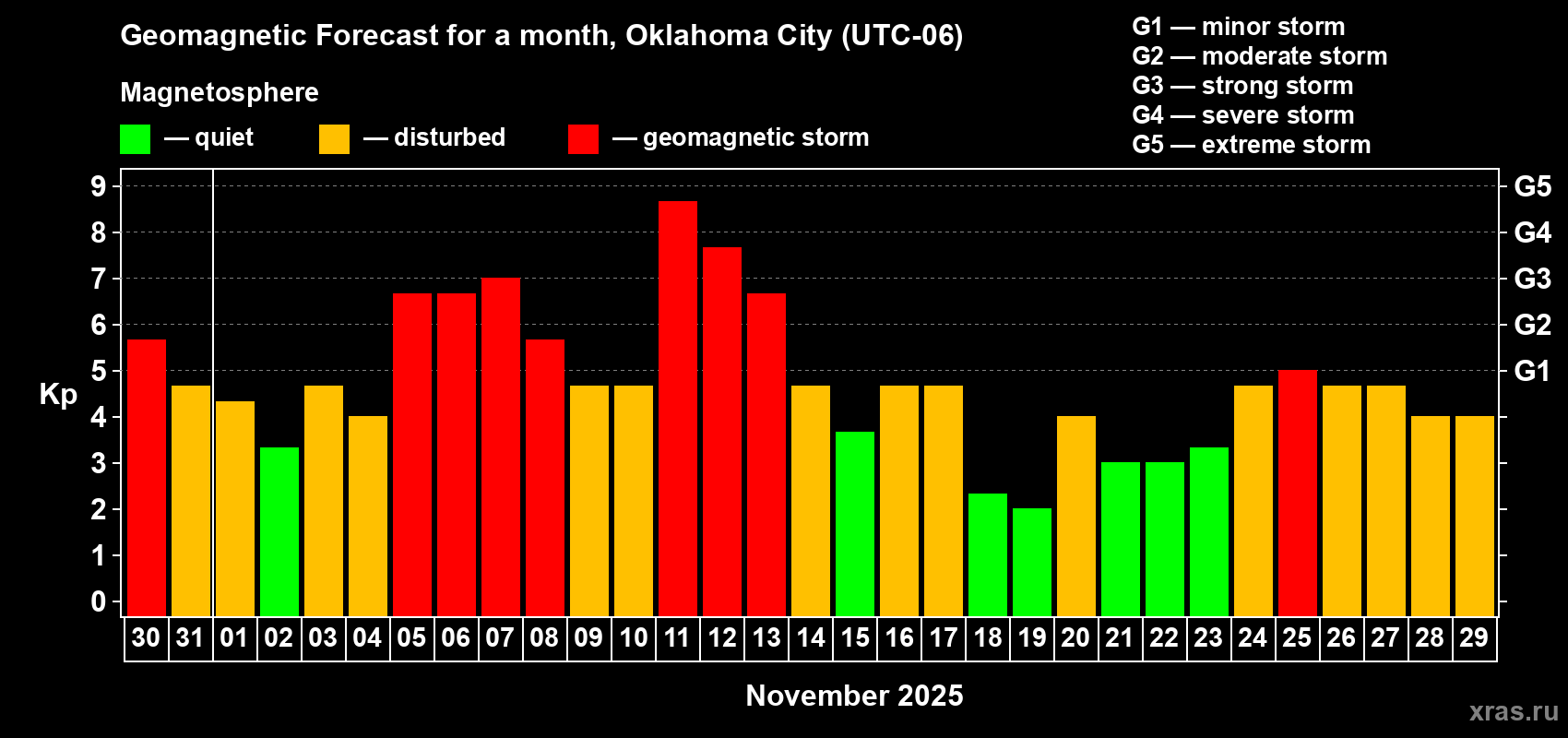 Forecast of the daily maximal value of geomagnetic index Kp for <b>1 month</b> (31 days) <b>from Oct 30, 2025 to Nov 29, 2025</b>