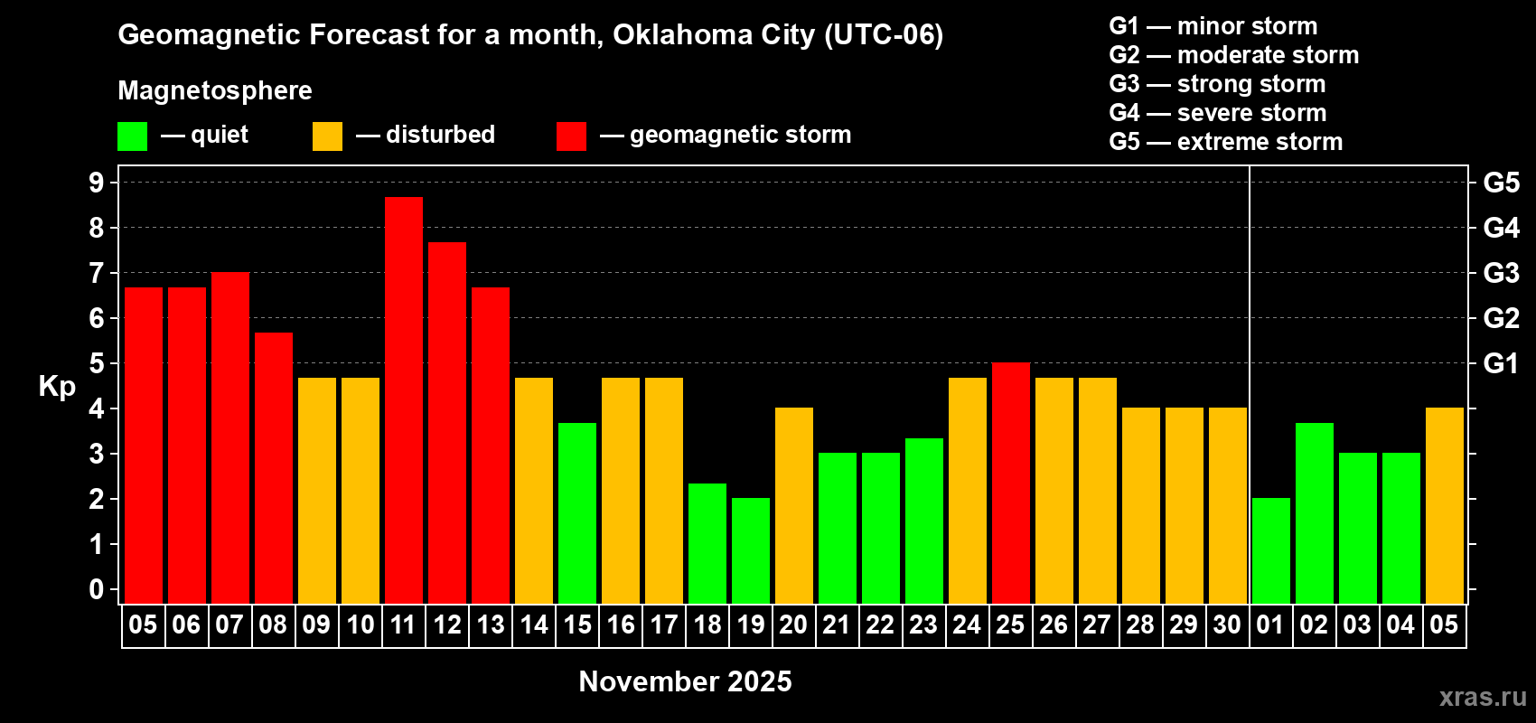 Forecast of the daily maximal value of geomagnetic index Kp for <b>1 month</b> (31 days) <b>from Nov 05, 2025 to Dec 05, 2025</b>