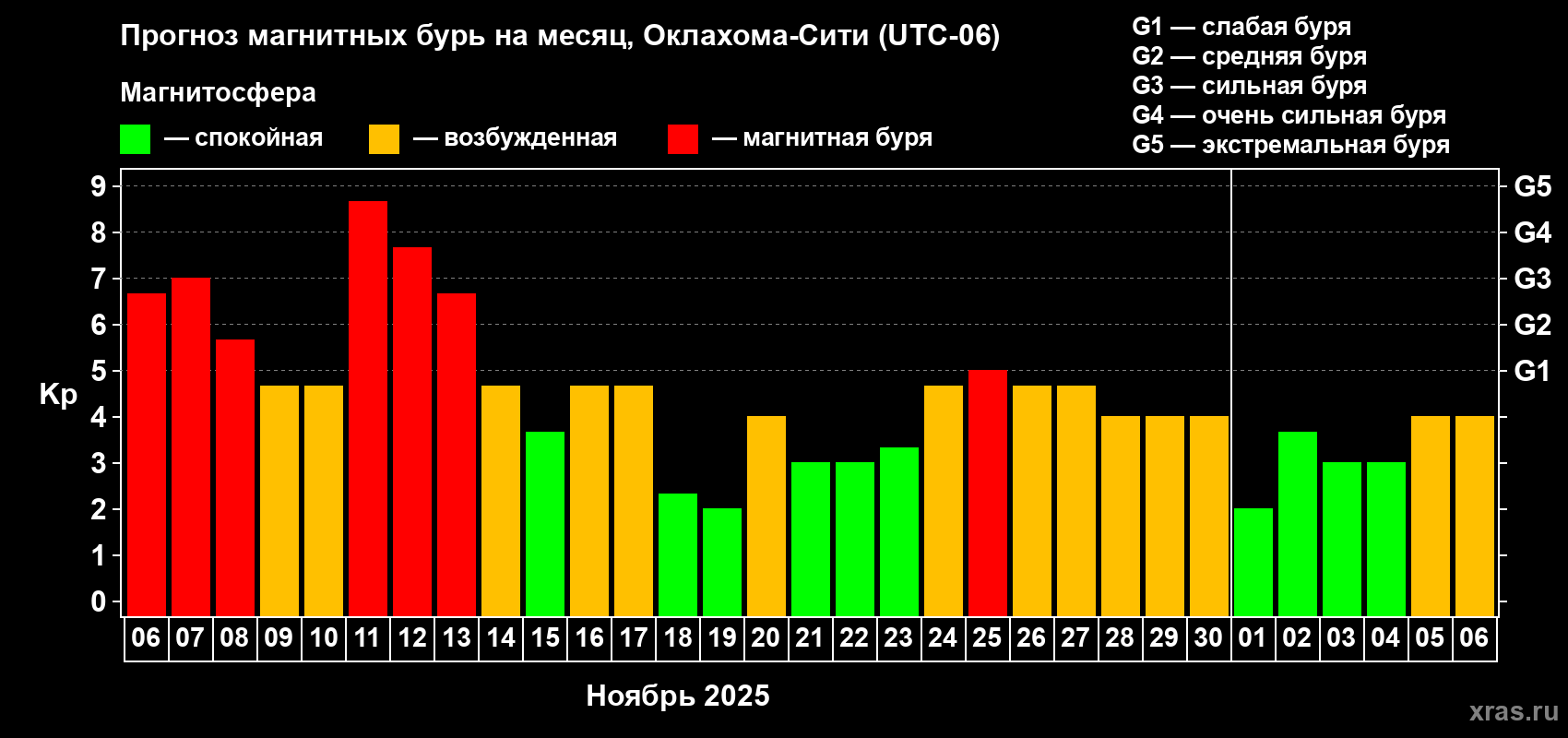 Прогноз максимального суточного геомагнитного индекса Kp на <b>1 месяц</b> (31 день) <b>с 06 ноября по 06 декабря 2025 г</b>