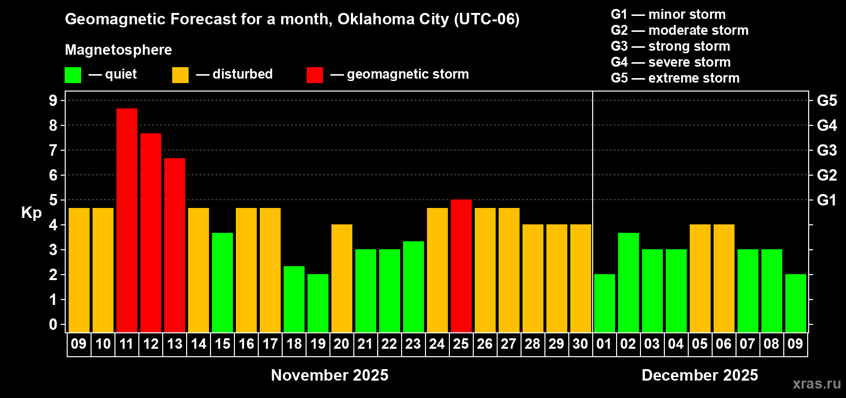 Forecast of the daily maximal value of geomagnetic index Kp for <b>1 month</b> (31 days) <b>from Nov 09, 2025 to Dec 09, 2025</b>