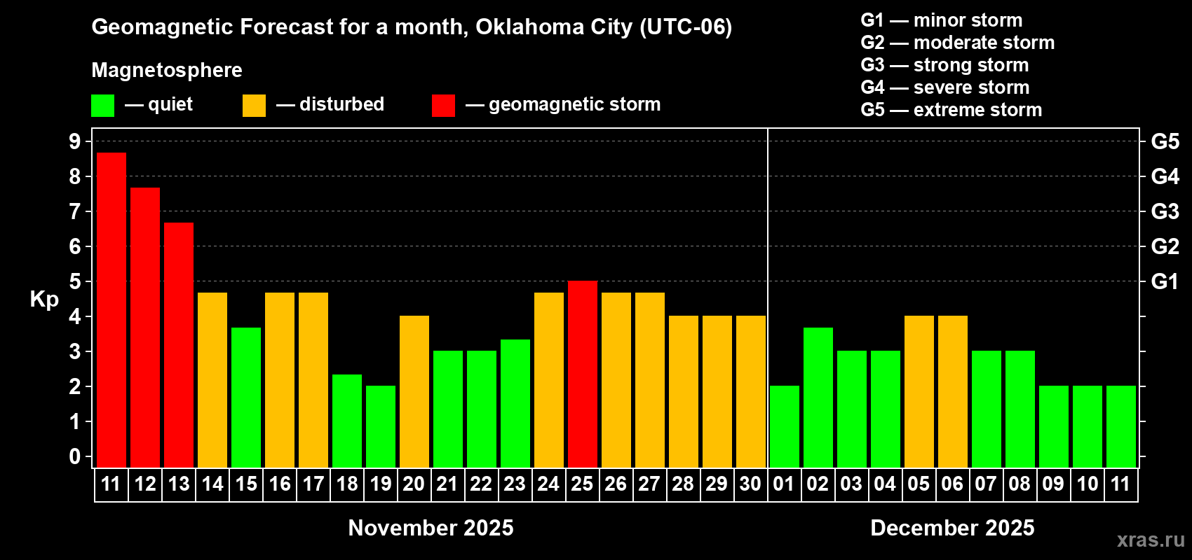 Forecast of the daily maximal value of geomagnetic index Kp for <b>1 month</b> (31 days) <b>from Nov 11, 2025 to Dec 11, 2025</b>