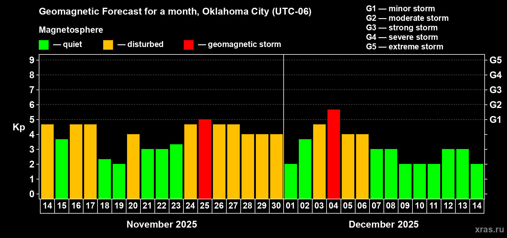 Forecast of the daily maximal value of geomagnetic index Kp for <b>1 month</b> (31 days) <b>from Nov 14, 2025 to Dec 14, 2025</b>
