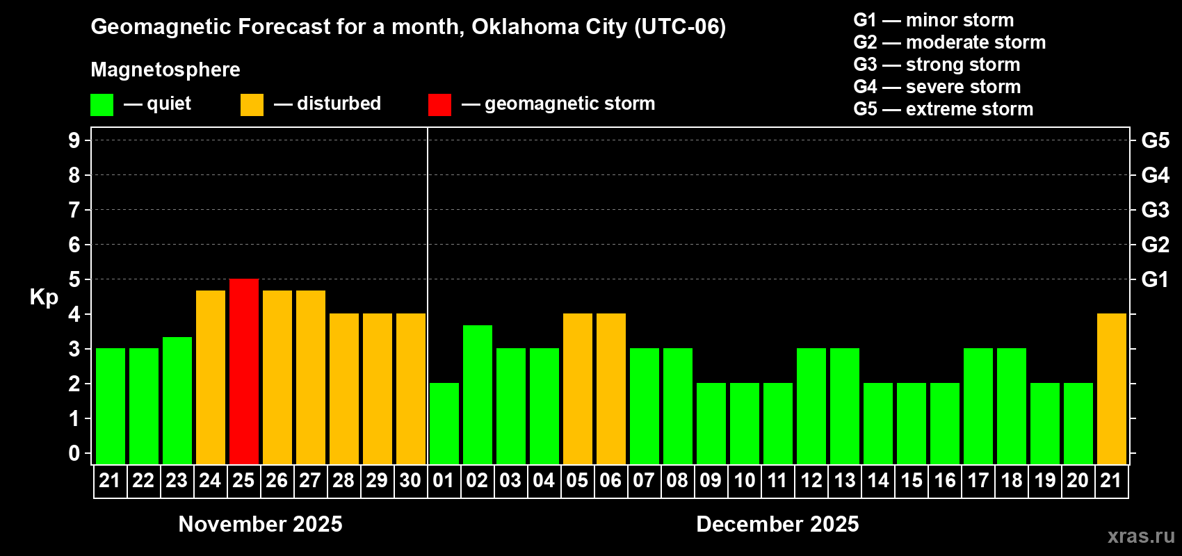 Forecast of the daily maximal value of geomagnetic index Kp for <b>1 month</b> (31 days) <b>from Nov 21, 2025 to Dec 21, 2025</b>
