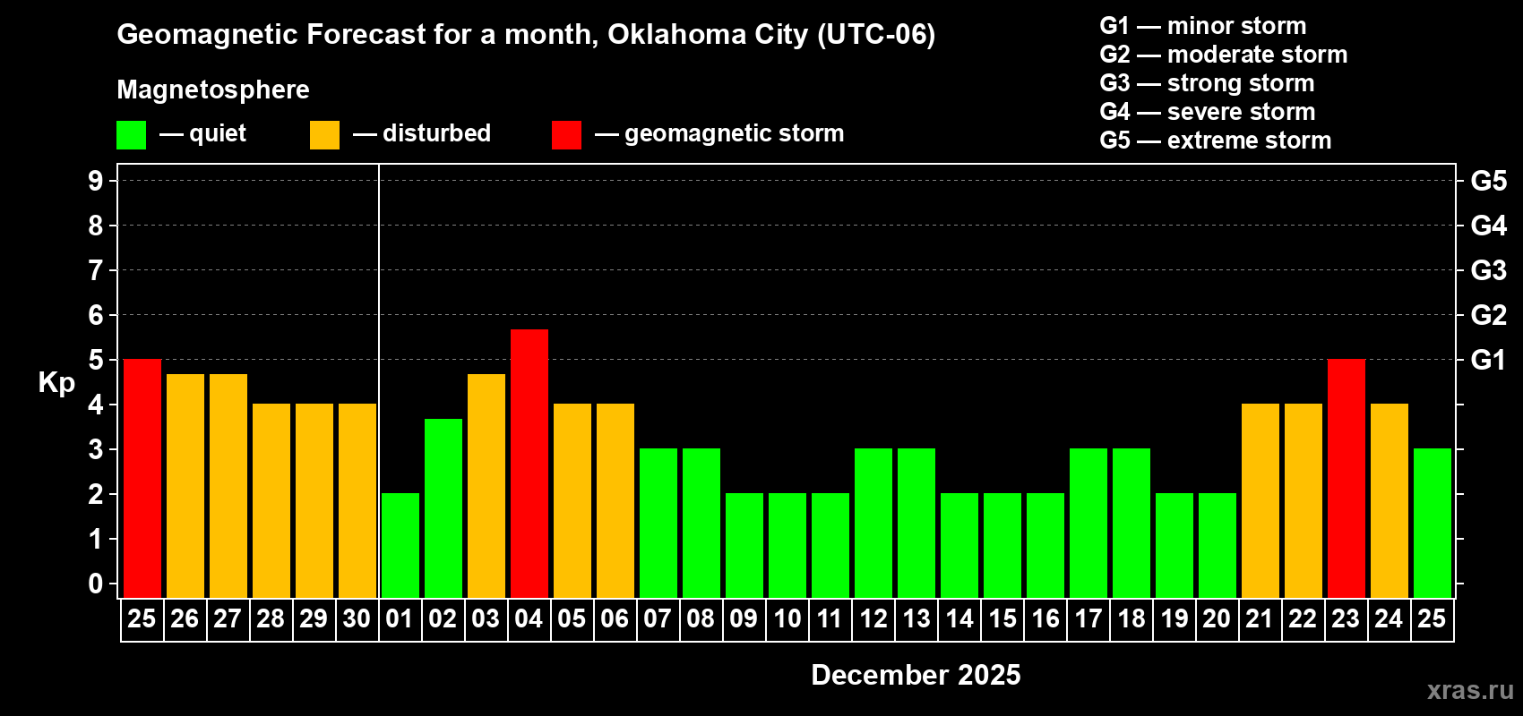Forecast of the daily maximal value of geomagnetic index Kp for <b>1 month</b> (31 days) <b>from Nov 25, 2025 to Dec 25, 2025</b>