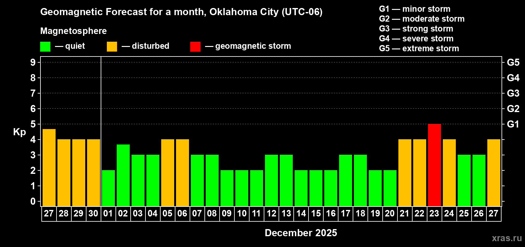Forecast of the daily maximal value of geomagnetic index Kp for <b>1 month</b> (31 days) <b>from Nov 27, 2025 to Dec 27, 2025</b>