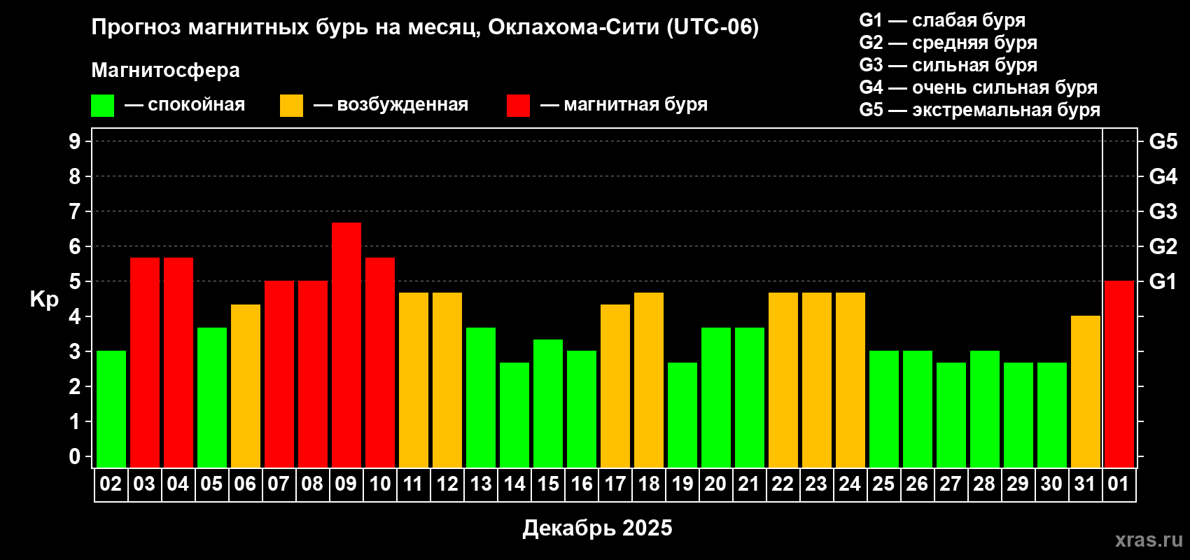Прогноз максимального суточного геомагнитного индекса&nbsp;Kp на <b>1 месяц</b> (31 день) <b>с 02 декабря 2025 г по 01 января 2026 г</b>