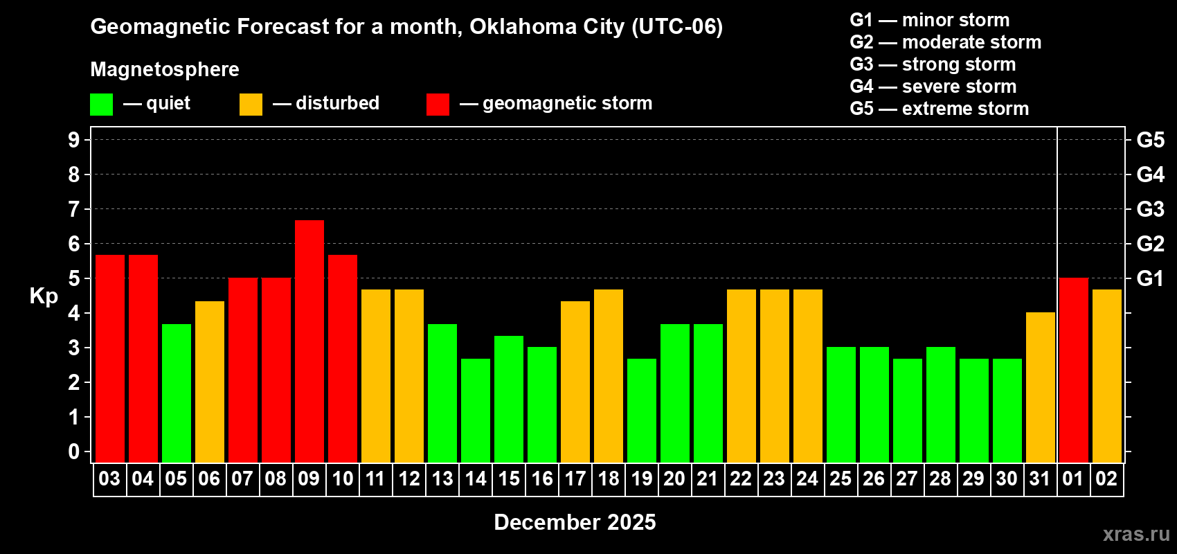 Forecast of the daily maximal value of geomagnetic index&nbsp;Kp for <b>1 month</b> (31 days) <b>from Dec 03, 2025 to Jan 02, 2026</b>