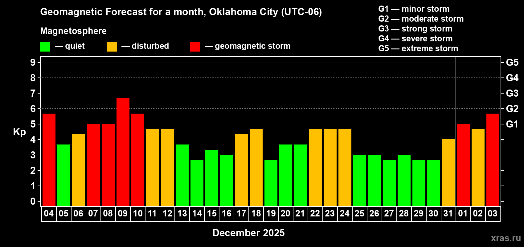 Forecast of the daily maximal value of geomagnetic index Kp for <b>1 month</b> (31 days) <b>from Dec 04, 2025 to Jan 03, 2026</b>