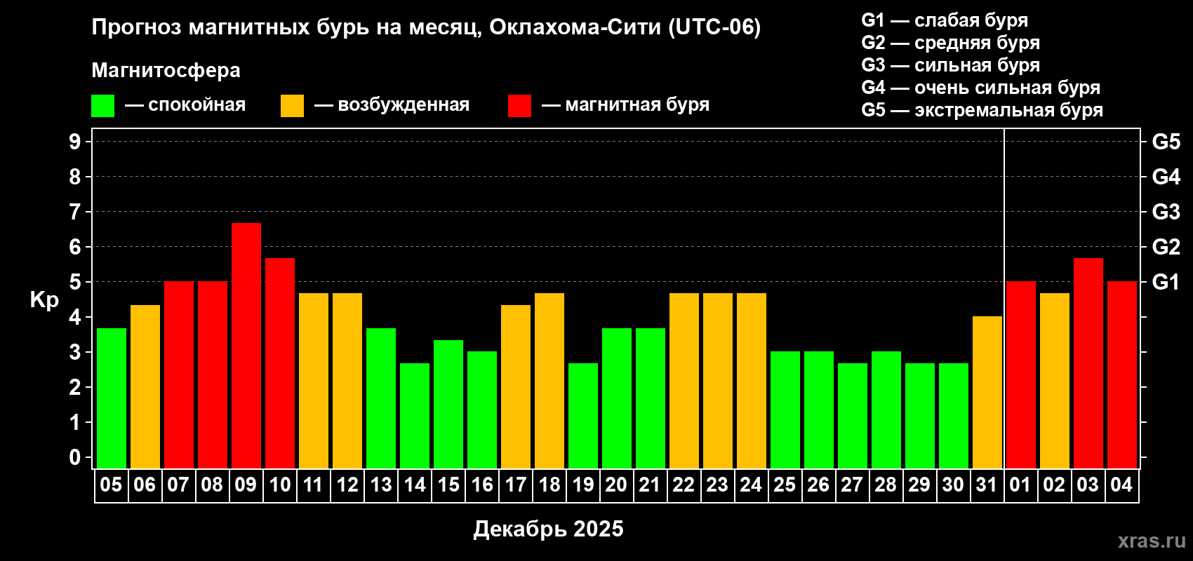 Прогноз максимального суточного геомагнитного индекса&nbsp;Kp на <b>1 месяц</b> (31 день) <b>с 05 декабря 2025 г по 04 января 2026 г</b>