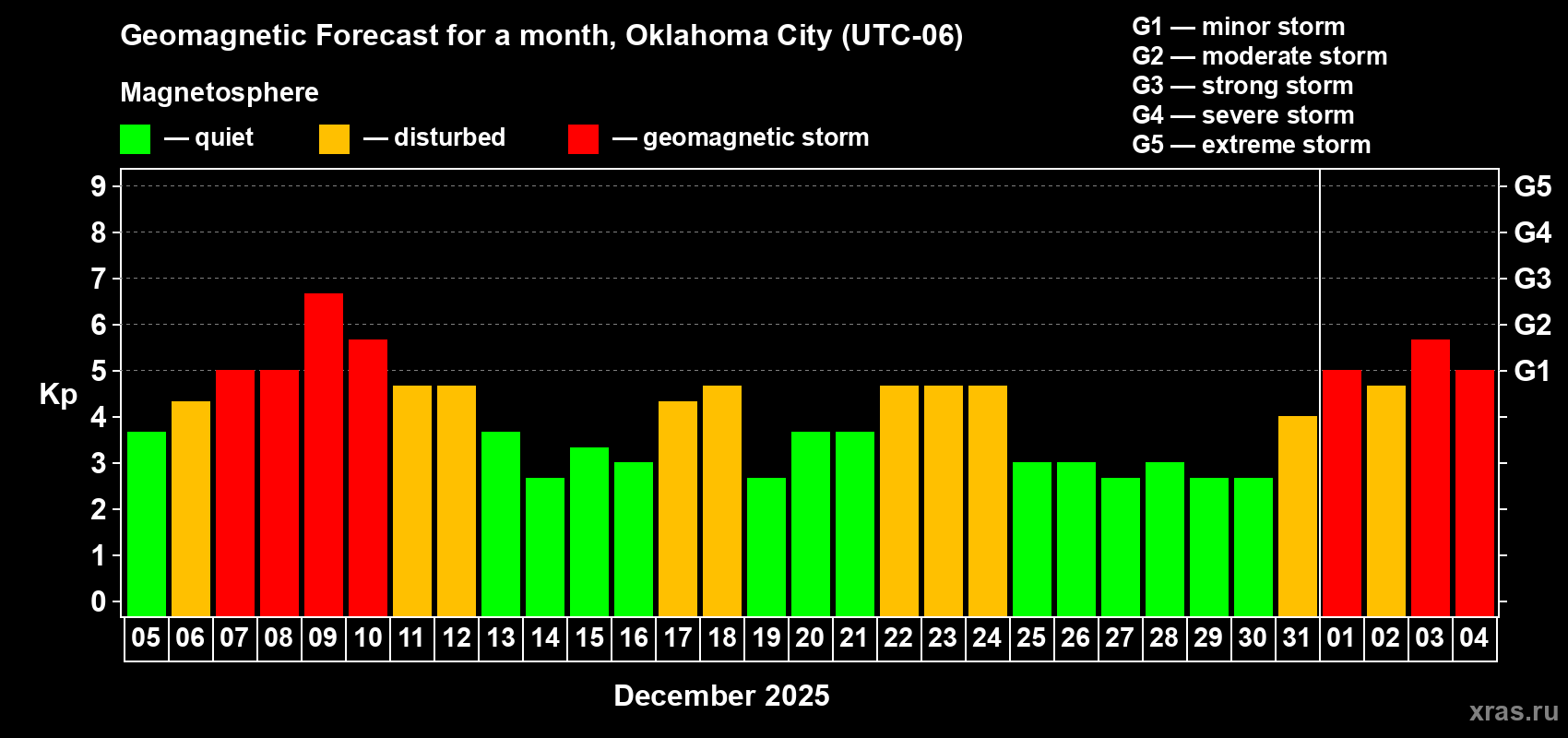 Forecast of the daily maximal value of geomagnetic index&nbsp;Kp for <b>1 month</b> (31 days) <b>from Dec 05, 2025 to Jan 04, 2026</b>
