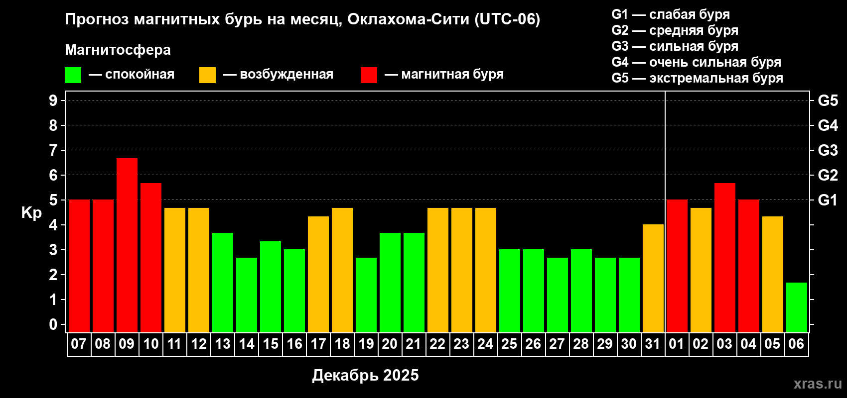 Прогноз максимального суточного геомагнитного индекса Kp на <b>1 месяц</b> (31 день) <b>с 07 декабря 2025 г по 06 января 2026 г</b>