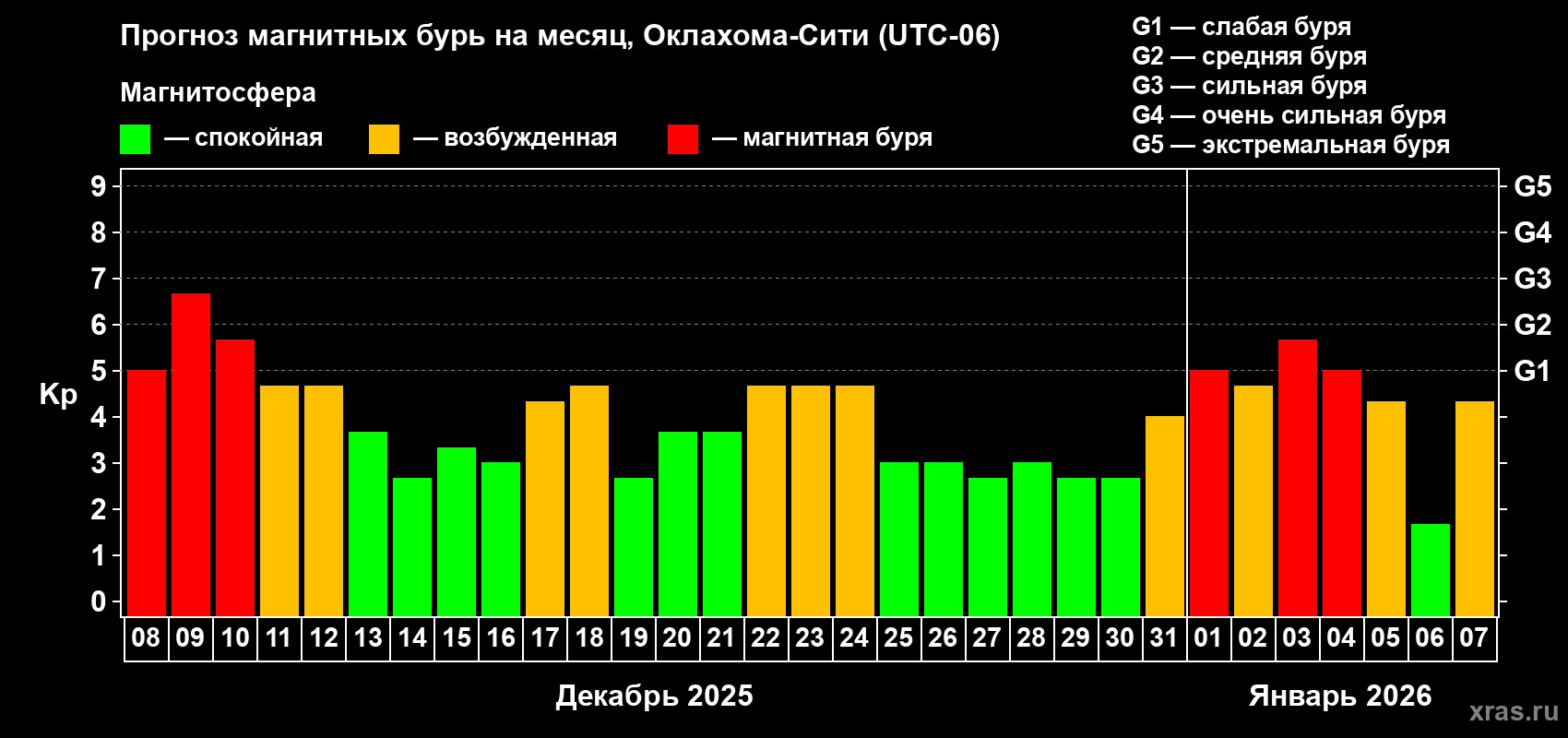 Прогноз максимального суточного геомагнитного индекса&nbsp;Kp на <b>1 месяц</b> (31 день) <b>с 08 декабря 2025 г по 07 января 2026 г</b>
