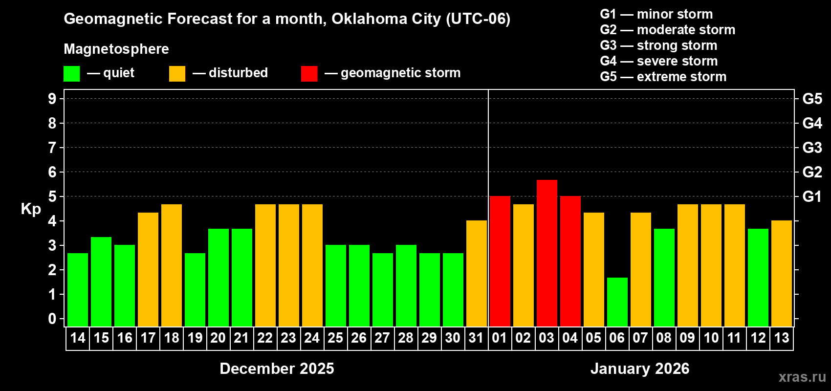 Forecast of the daily maximal value of geomagnetic index&nbsp;Kp for <b>1 month</b> (31 days) <b>from Dec 14, 2025 to Jan 13, 2026</b>