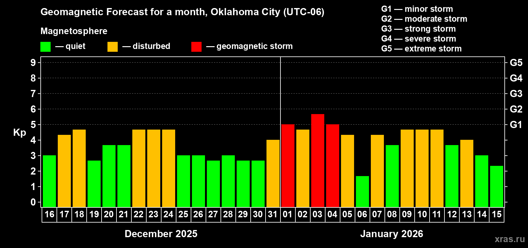 Forecast of the daily maximal value of geomagnetic index Kp for <b>1 month</b> (31 days) <b>from Dec 16, 2025 to Jan 15, 2026</b>