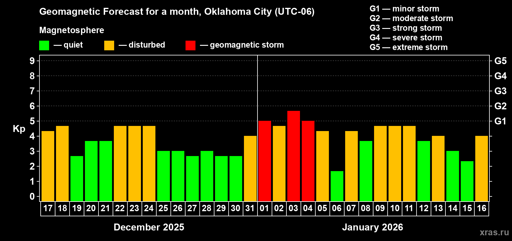 Forecast of the daily maximal value of geomagnetic index&nbsp;Kp for <b>1 month</b> (31 days) <b>from Dec 17, 2025 to Jan 16, 2026</b>
