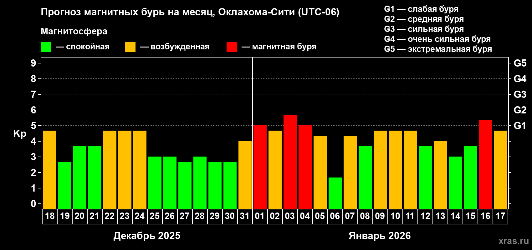 Прогноз максимального суточного геомагнитного индекса Kp на <b>1 месяц</b> (31 день) <b>с 18 декабря 2025 г по 17 января 2026 г</b>
