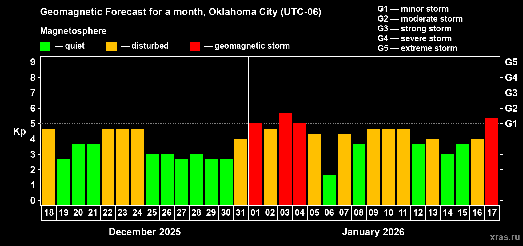 Forecast of the daily maximal value of geomagnetic index&nbsp;Kp for <b>1 month</b> (31 days) <b>from Dec 18, 2025 to Jan 17, 2026</b>