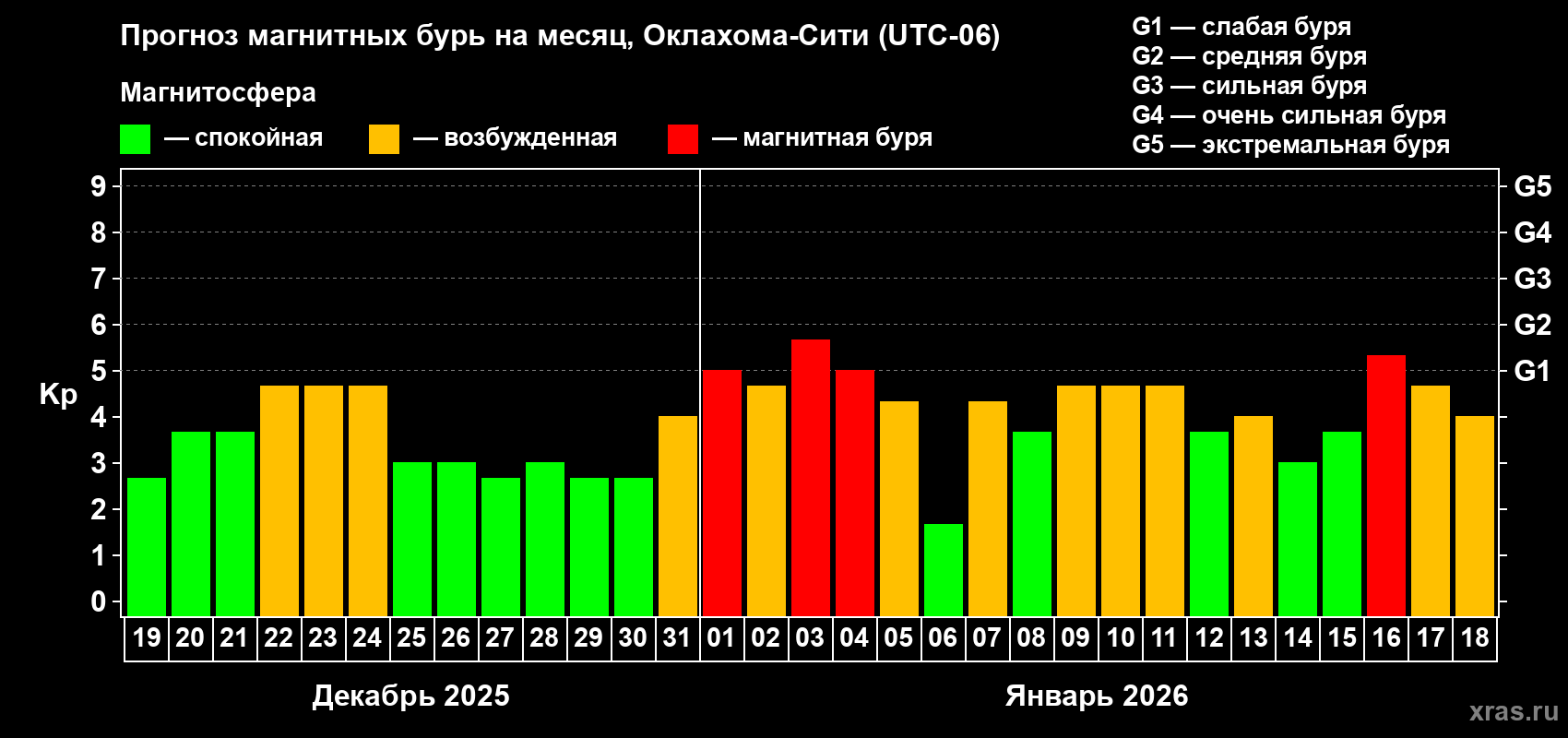 Прогноз максимального суточного геомагнитного индекса Kp на <b>1 месяц</b> (31 день) <b>с 19 декабря 2025 г по 18 января 2026 г</b>