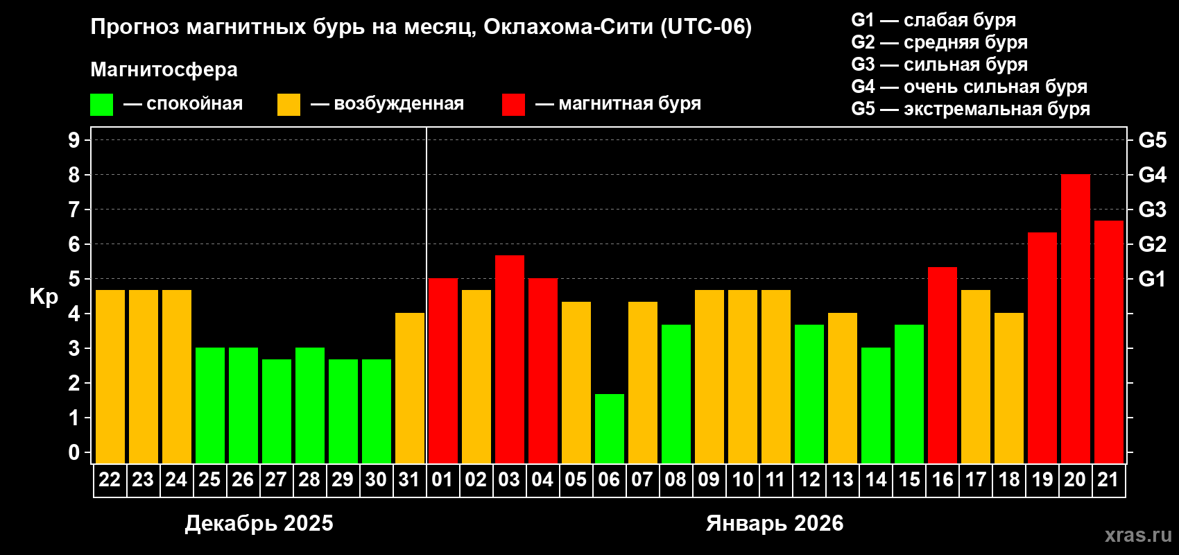 Прогноз максимального суточного геомагнитного индекса Kp на <b>1 месяц</b> (31 день) <b>с 22 декабря 2025 г по 21 января 2026 г</b>