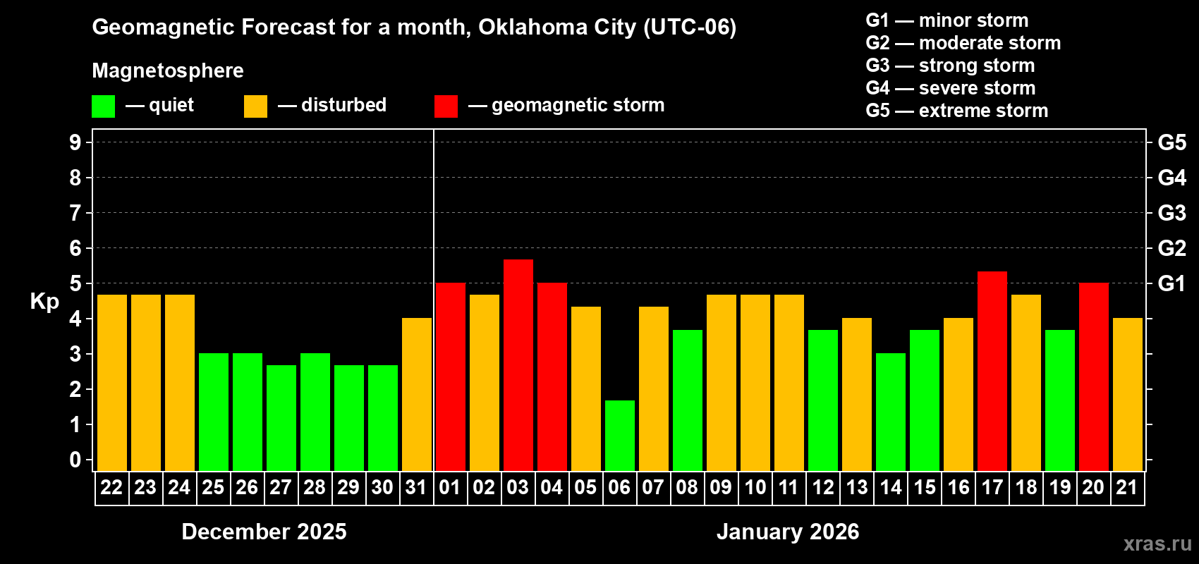 Forecast of the daily maximal value of geomagnetic index&nbsp;Kp for <b>1 month</b> (31 days) <b>from Dec 22, 2025 to Jan 21, 2026</b>